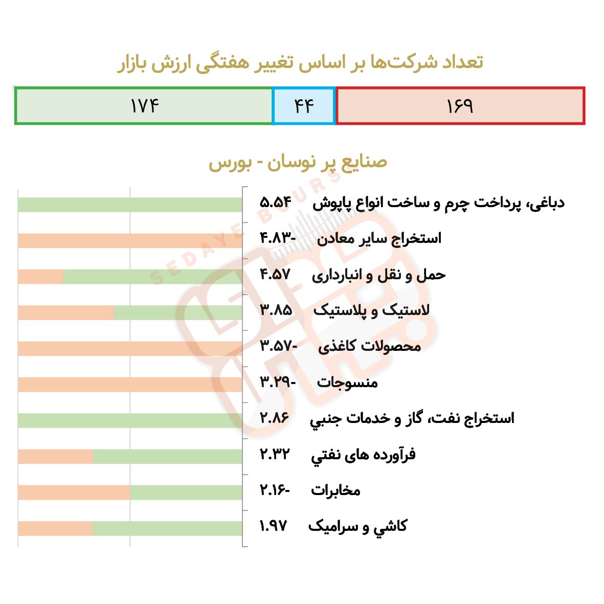 صنایع پرنوسان بورسی و فرابورسی در هفته گذشته