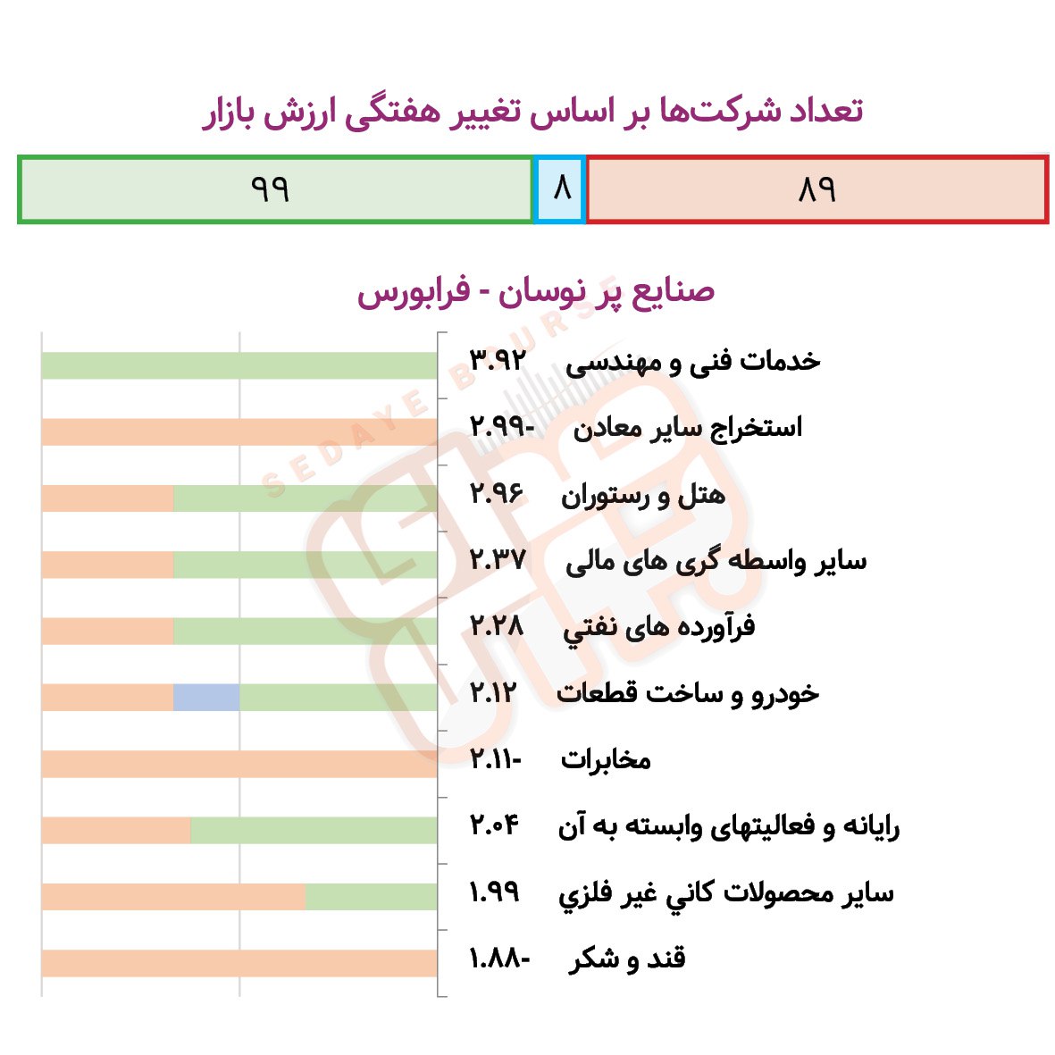 صنایع پرنوسان بورسی و فرابورسی در هفته گذشته