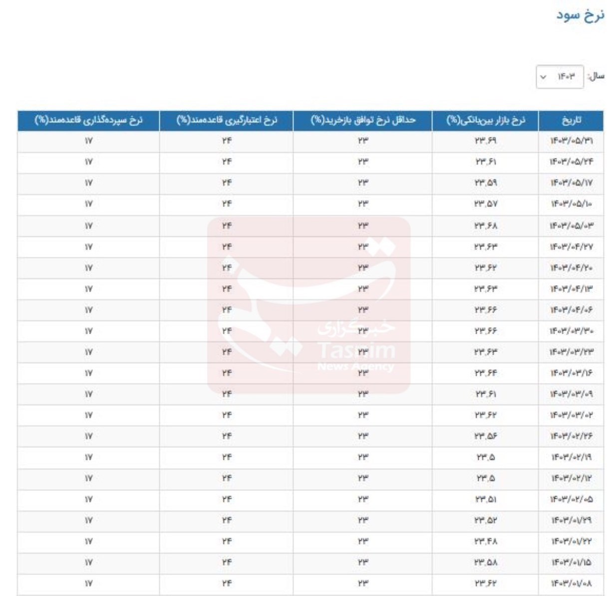 نرخ بهره بین بانکی رکورد زد