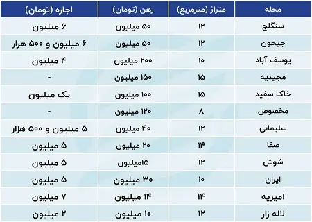 در این مناطق تهران با ۴۰ - ۵۰ تومان خانه رهن کنید + جدول 