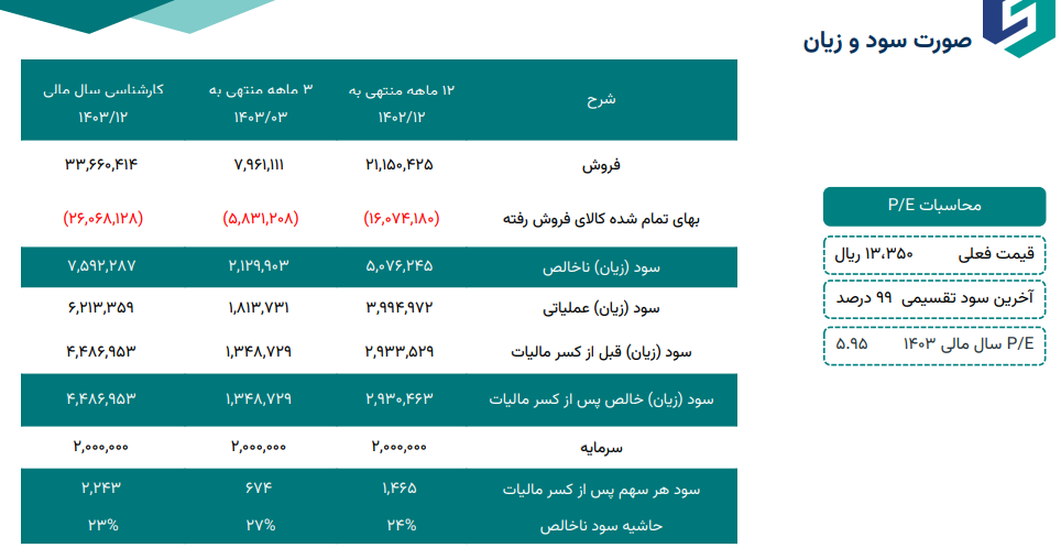 پیش بینی سود آینده شصدف چقدر شد؟