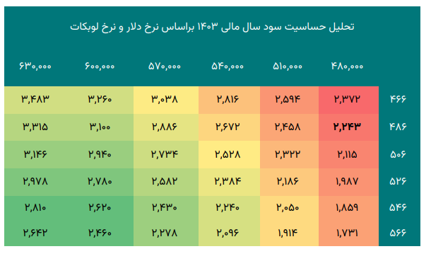 پیش بینی سود آینده شصدف چقدر شد؟