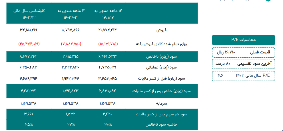 غدیس P/E را چقدر برآورد کرد؟