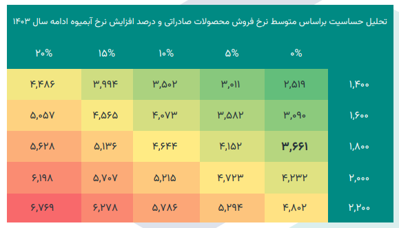 غدیس P/E را چقدر برآورد کرد؟