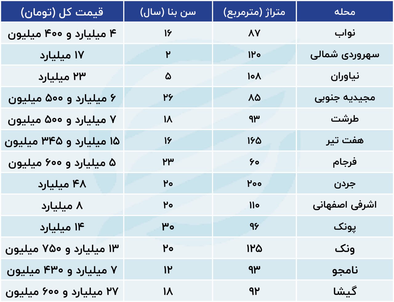 خانه های تهران در حراج هم خریدار ندارد + جدول قیمت