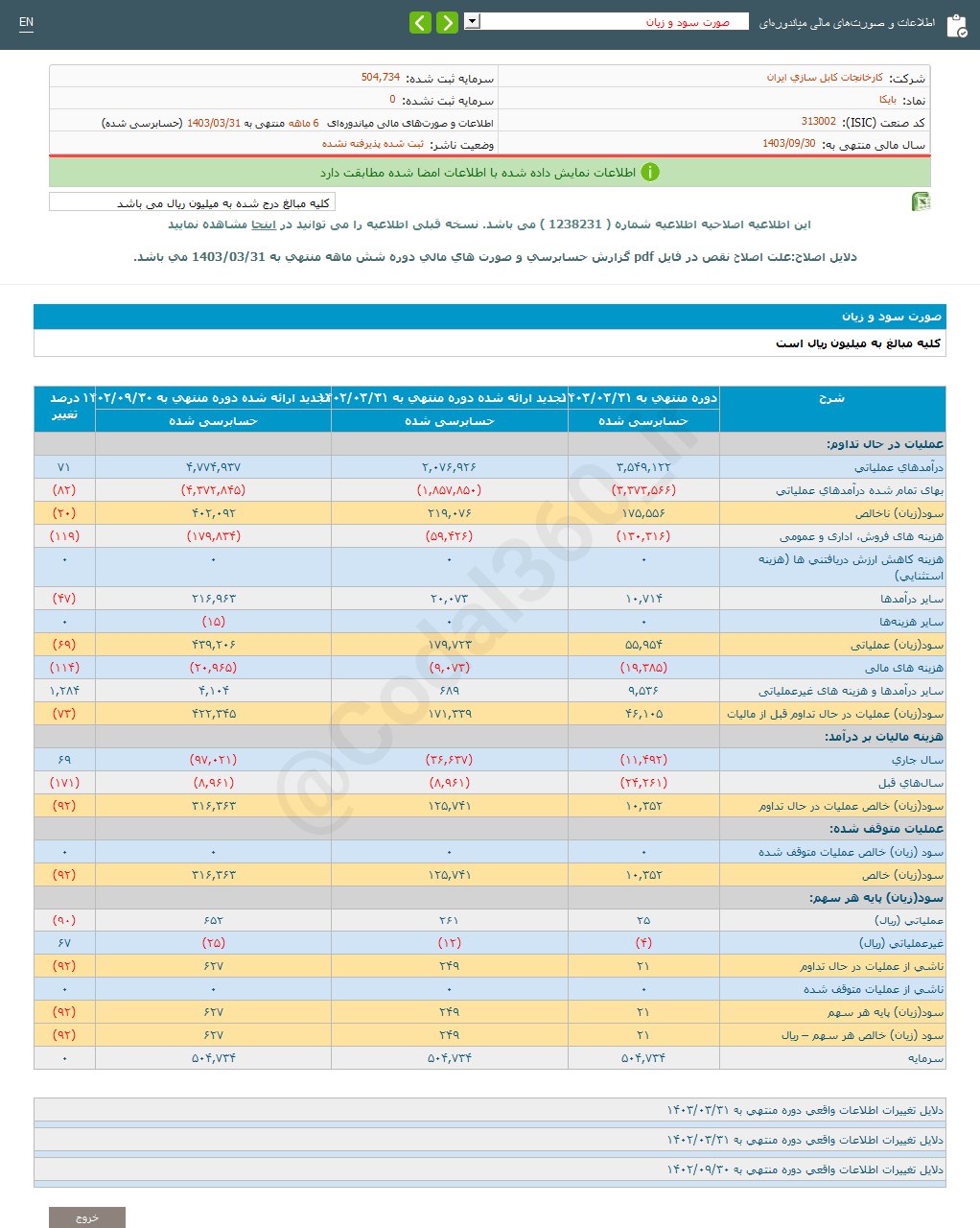 بایکا ۶ ماهه چقدر سود محقق کرد؟