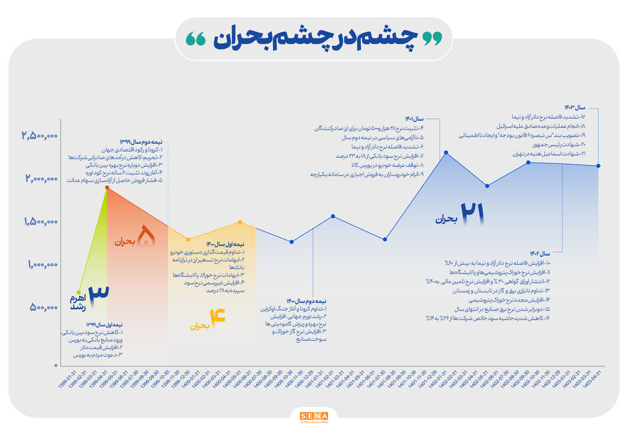 دود عوامل بحران‌زا در چشم بازار سهام + اینفوگرافی