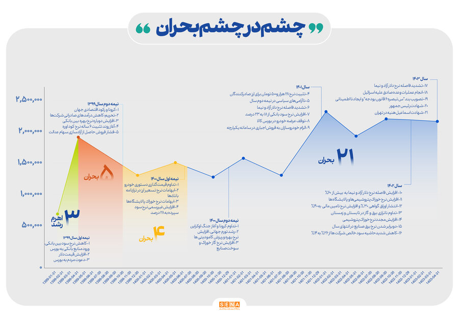 دود عوامل بحرانزا در چشم بازار سهام + اینفوگرافی