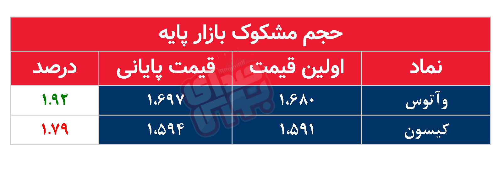 کدام نمادها امروز مشکوک بودند؟ ۵ شهریور ۱۴۰۳