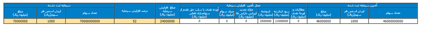 تصویب افزایش سرمایه البرز