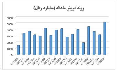 رکورد فروش کیمیاتک شکست