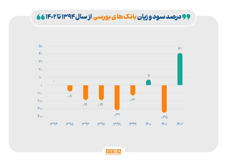 سال خوب برای «بانک‌های بورسی»