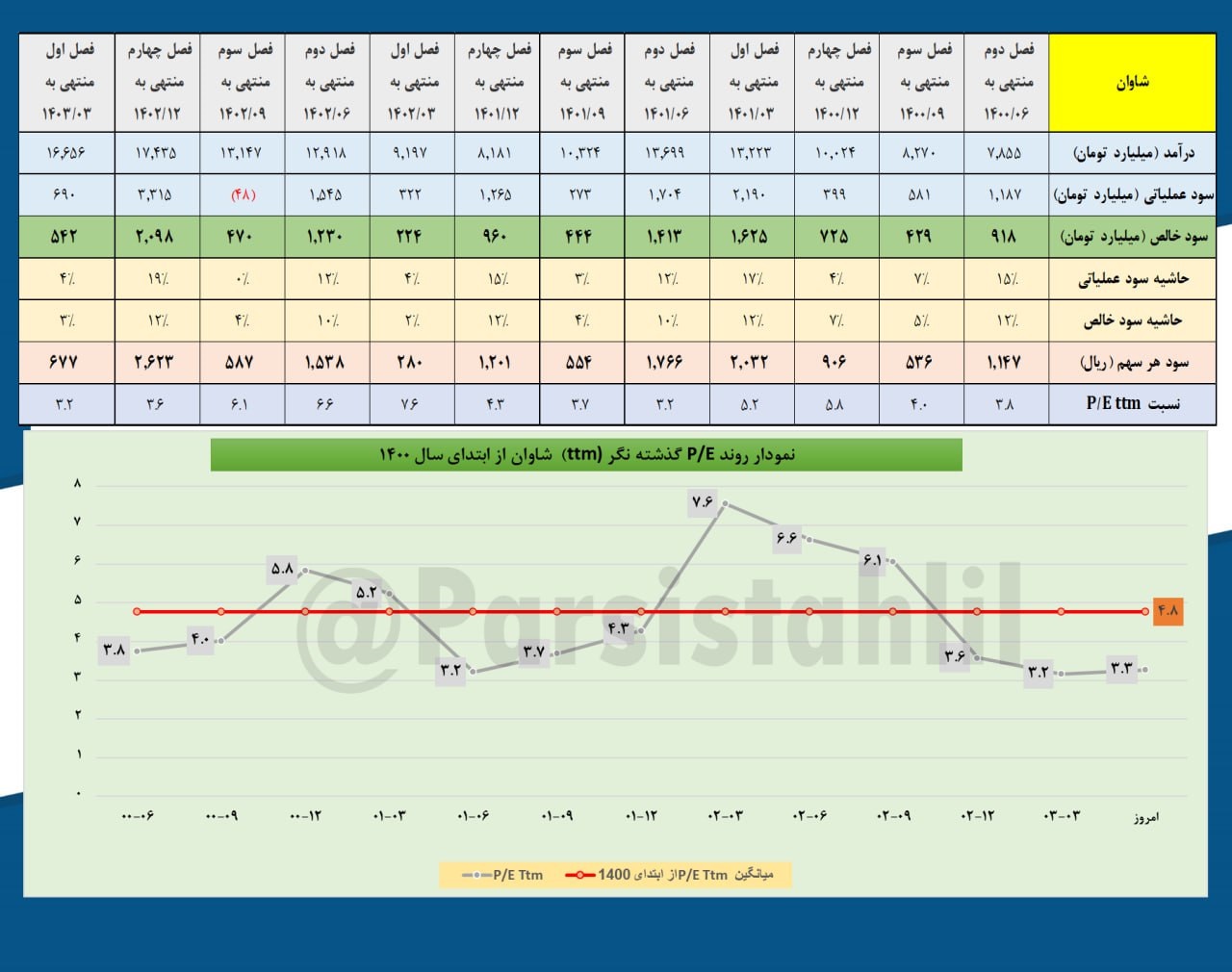 شاوان در ۳ ماه چقدر سود شناسایی کرد؟
