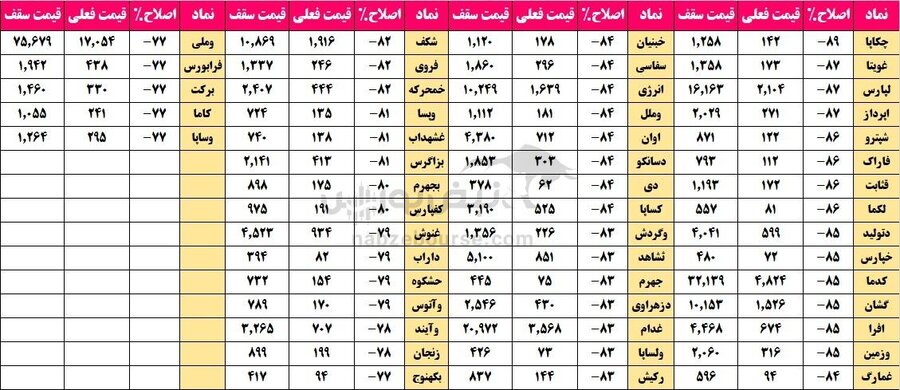 این نمادها بیشترین اصلاح از سقف قیمتی را داشتند + جدول