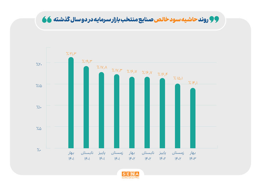 ردپای قیمت‌گذاری دستوری بر صنایع منتخب بازار سرمایه