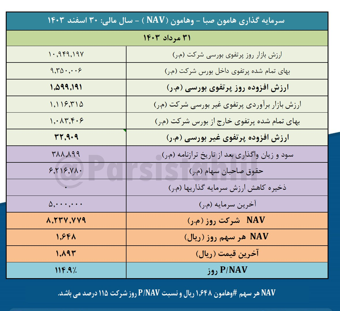 بررسی ارزش روز پرتفوی بورسی وهامون