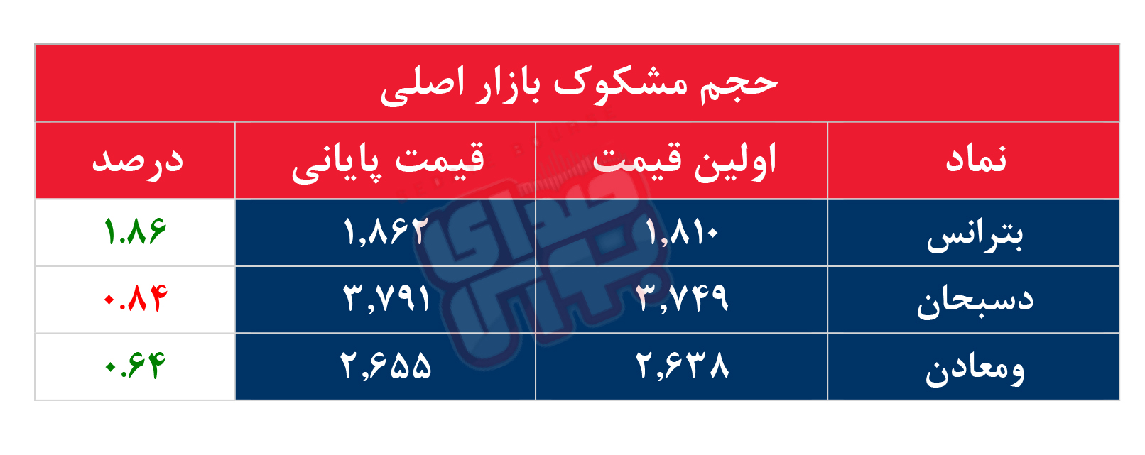 کدام نمادها امروز مشکوک بودند؟ ۷ شهریور ۱۴۰۳