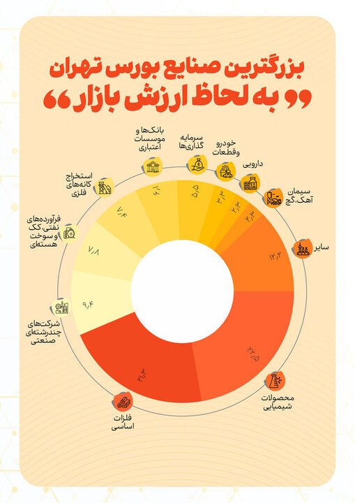 از ۱۰ صنعت بزرگ بورس رونمایی شد