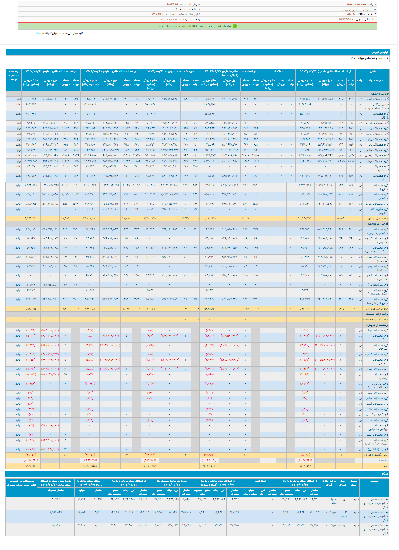 رشد ۵۵ درصدی درآمد این ماه نان