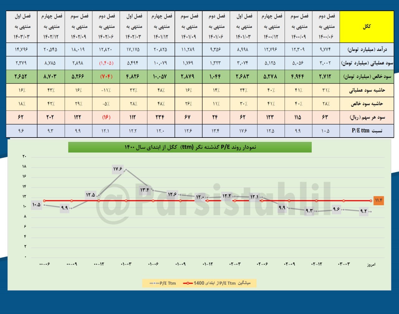 بررسی عملکرد ۳ ماهه کگل