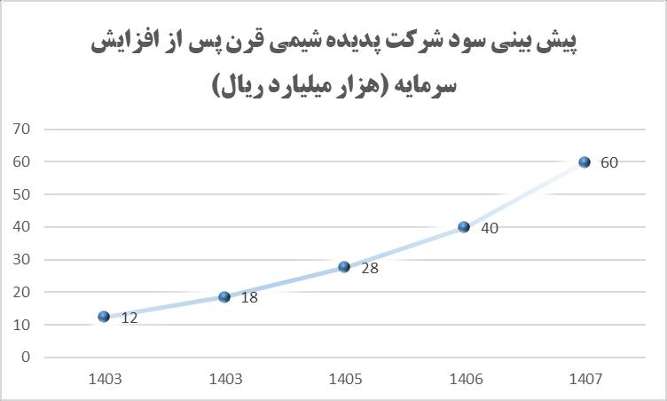 افزایش سرمایه جذاب پدیده شیمی قرن