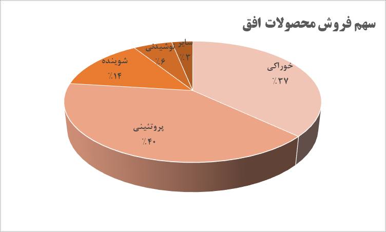 رکوردشکنی فروش افق کوروش