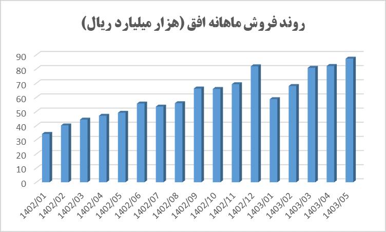 رکوردشکنی فروش افق کوروش