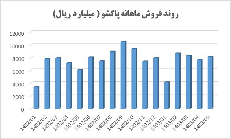 تداوم رشد فروش پاکشو