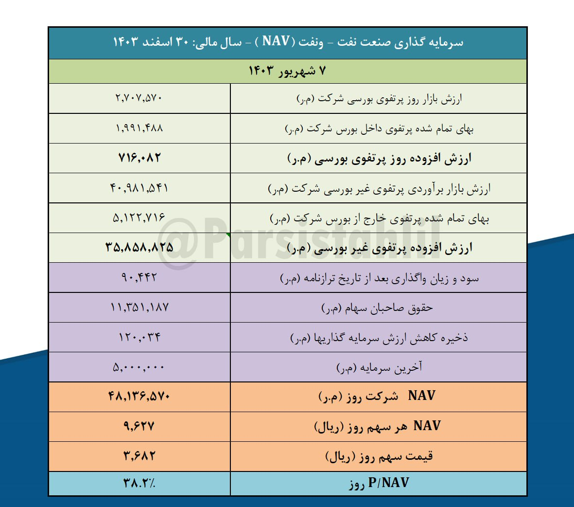 بررسی ارزش روز پرتفوی بورسی ونفت