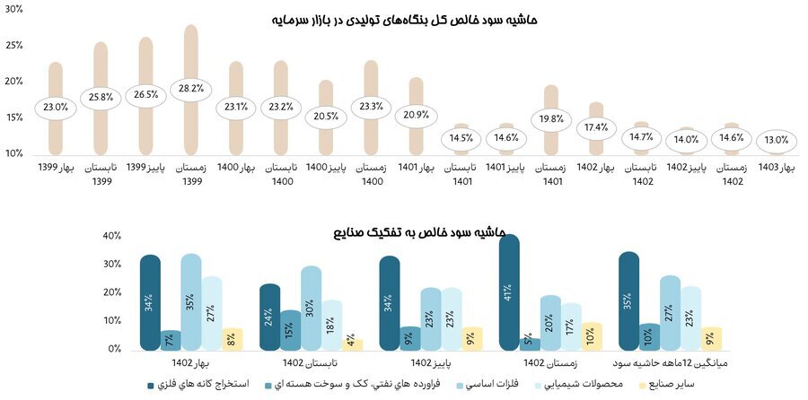 سود شرکت‌های بورسی به پایین‌ترین سطح در چند سال اخیر رسید