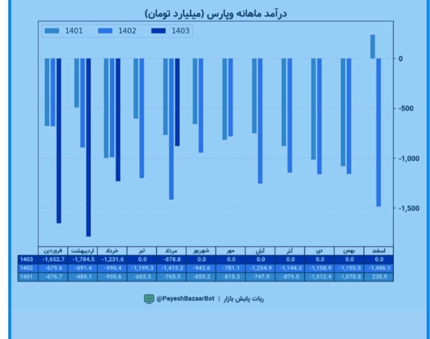 وپارس و ثبت بهترین تراز در ۱۴۰۳