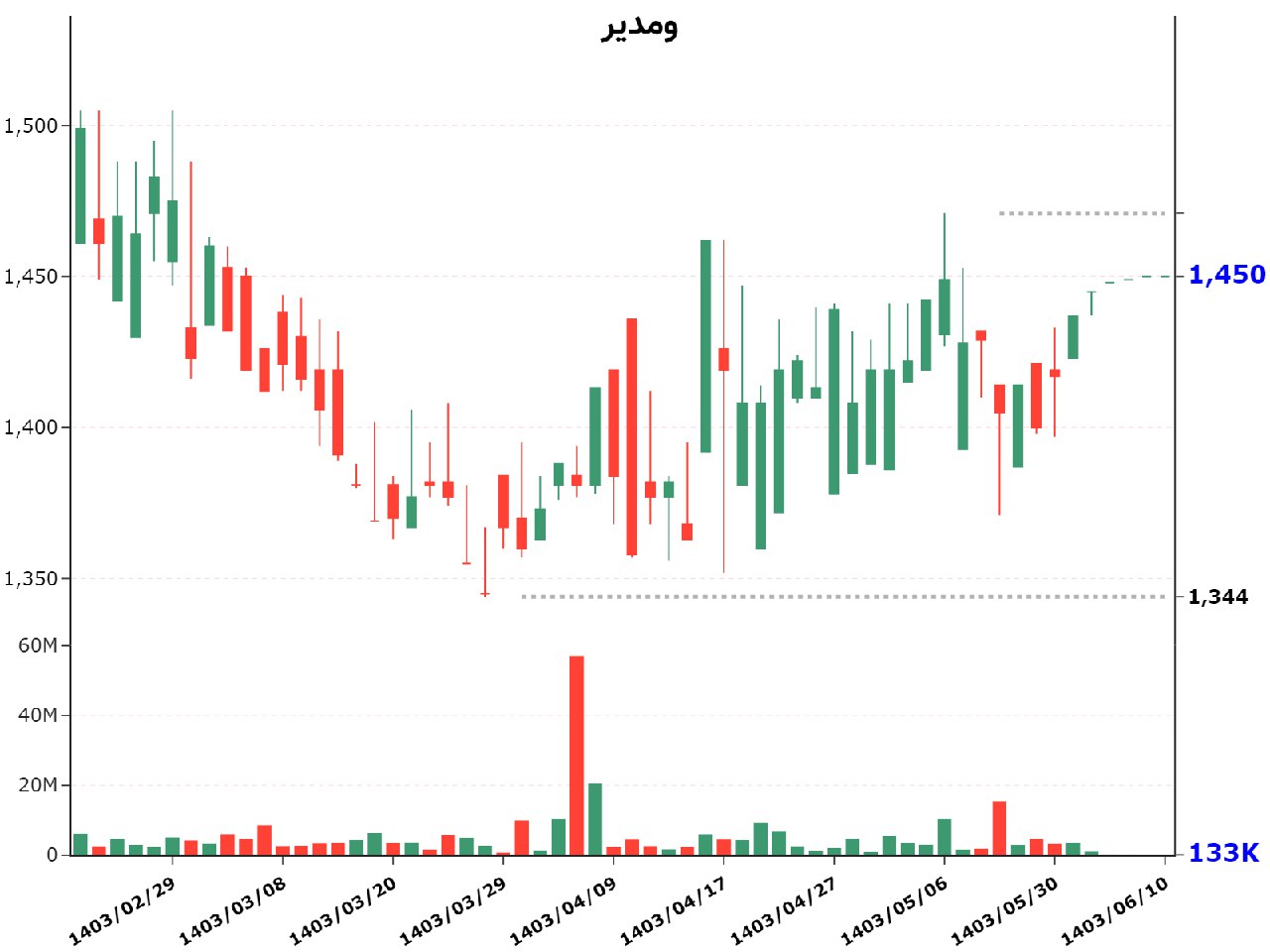 رشد درآمد ومدیر در مرداد ماه