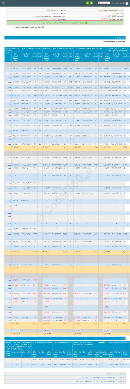 افزایش فروش شکام در این ماه