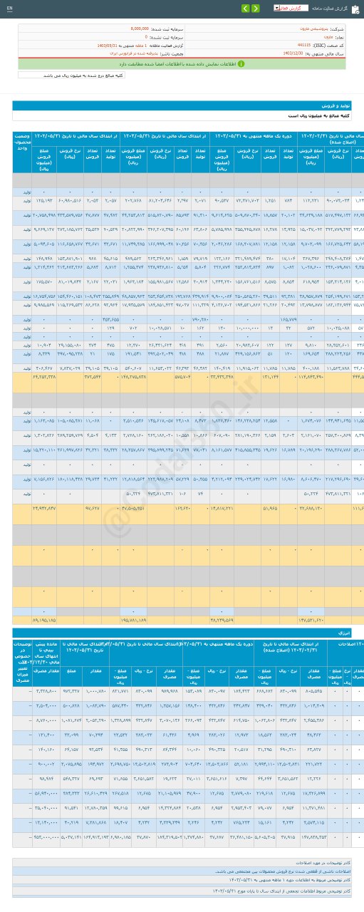 رشد ۶۷ درصدی درآمد مارون