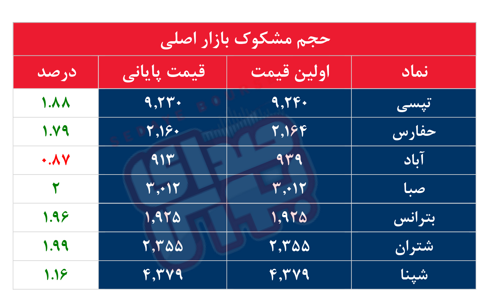 کدام نمادها امروز مشکوک بودند؟ ۱۱ شهریور ۱۴۰۳