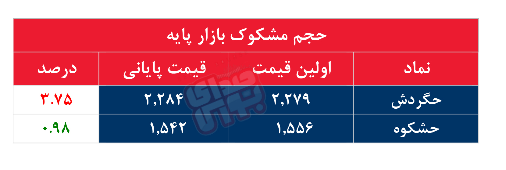 کدام نمادها امروز مشکوک بودند؟ ۱۱ شهریور ۱۴۰۳