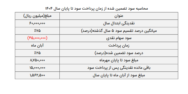 بررسی ارزش بازار پرتفوی بورسی وبانک