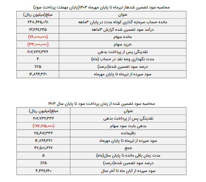 بررسی ارزش بازار پرتفوی بورسی وبانک