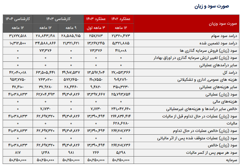 بررسی ارزش بازار پرتفوی بورسی وبانک