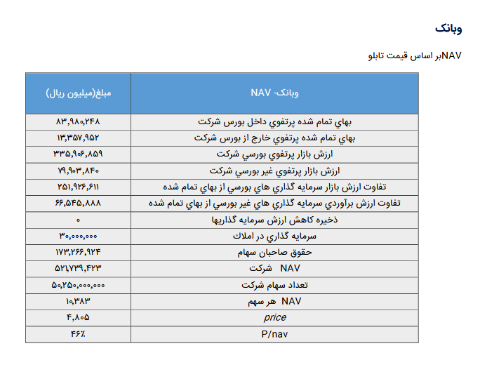 بررسی ارزش بازار پرتفوی بورسی وبانک