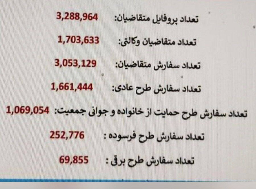 اعلام تعداد متقاضیان محصولات ایران‌خودرو