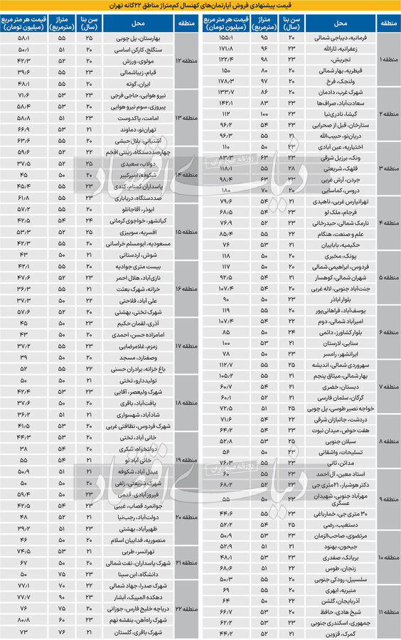 ریزش نرخ آپارتمان‌ نوساز + جدول قیمت