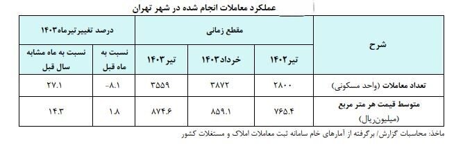 قیمت هر متر خانه در تهران چقدر است؟