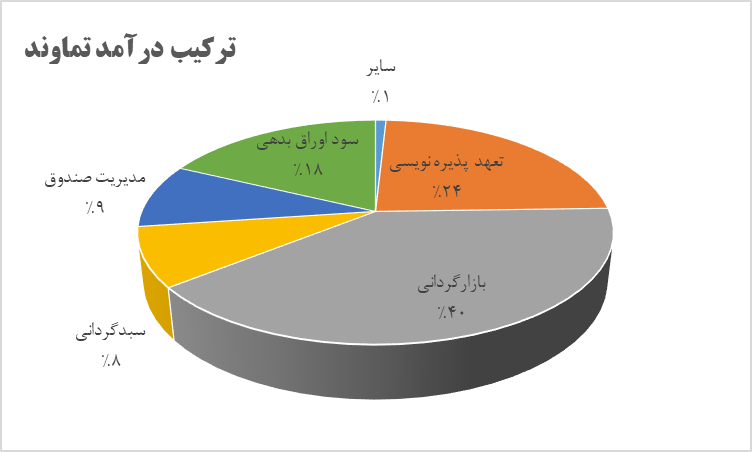 رشد ۶۵ درصدی درآمد "تماوند"