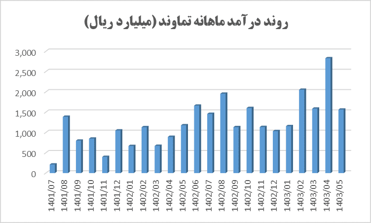 رشد ۶۵ درصدی درآمد "تماوند"