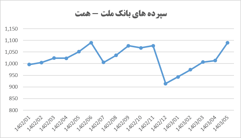 "وبملت" رکورد زد