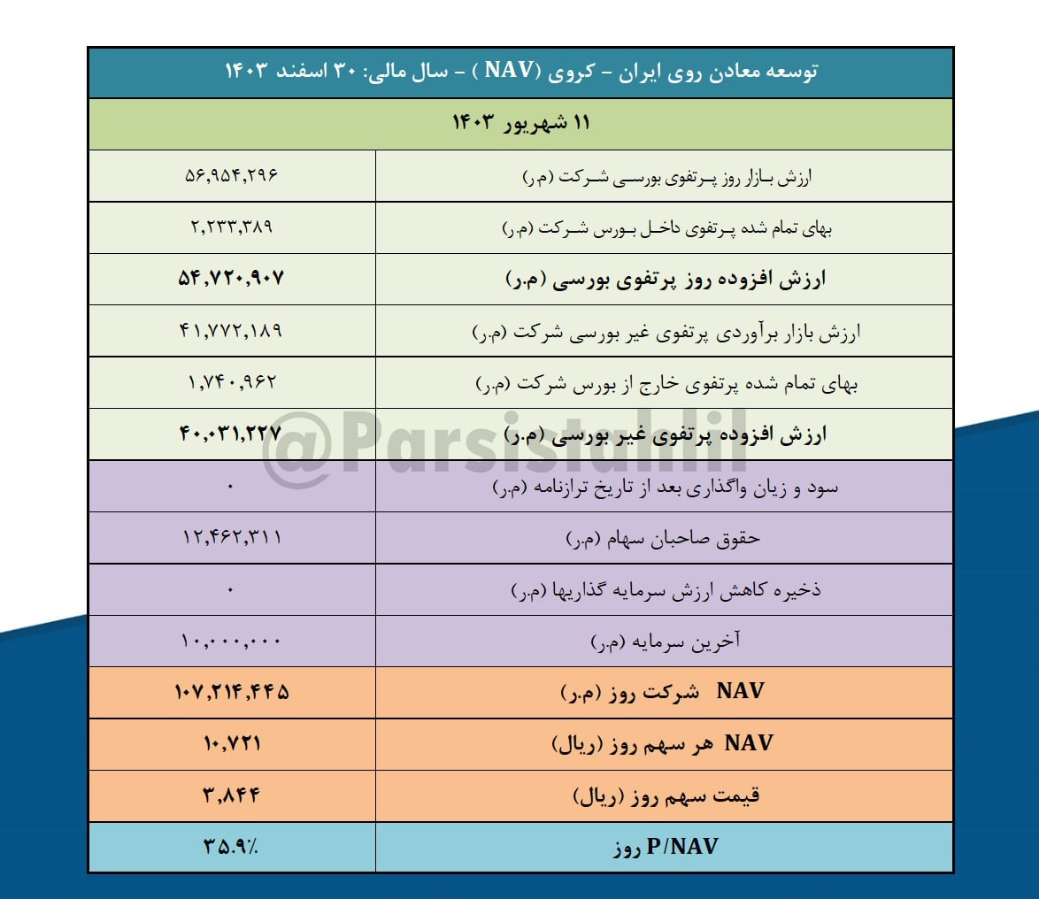 NAV هر سهم کروی چقدر شد؟