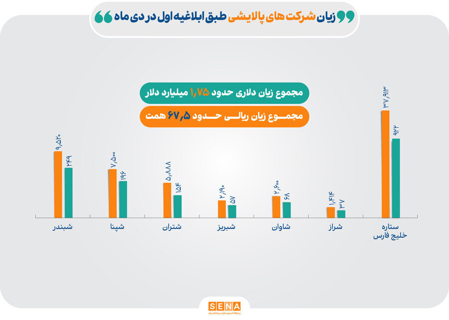 این صنعت ضربه ۲ میلیارد دلاری دید