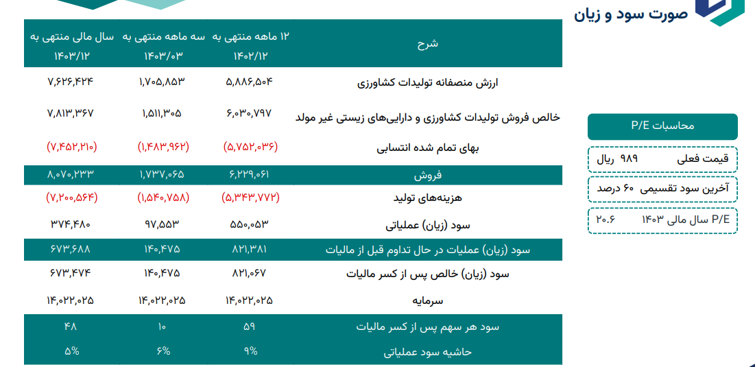 زملارد چقدر سود پیش بینی کرد؟