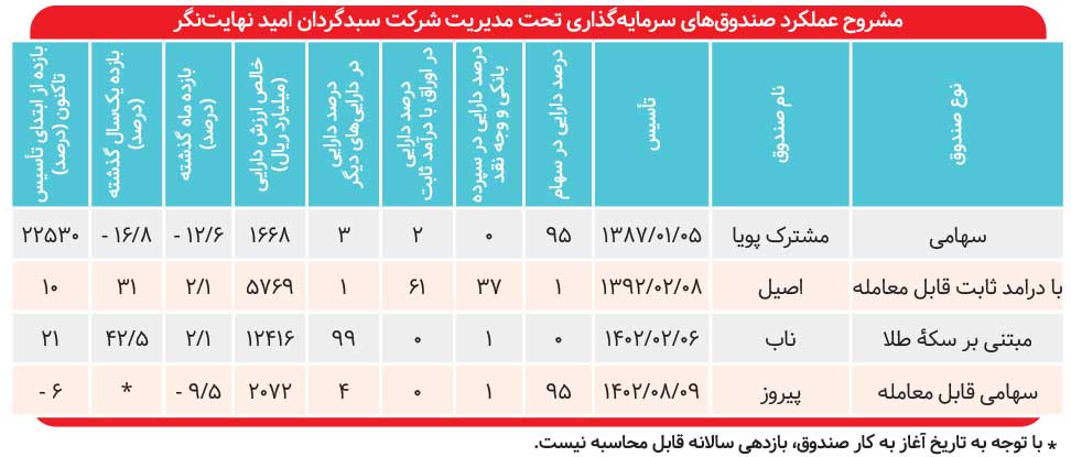 بازدهی ۴۲ درصدی صندوق طلای «امید نهایتنگر»